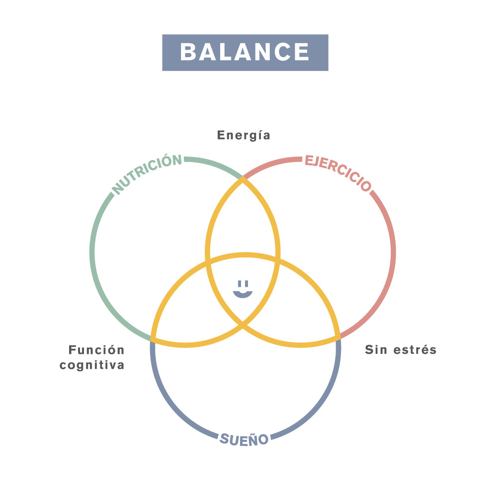 Sabías que... La nutrición, el sueño y el ejercicio son importantes para la salud física y esenciales para la salud mental.